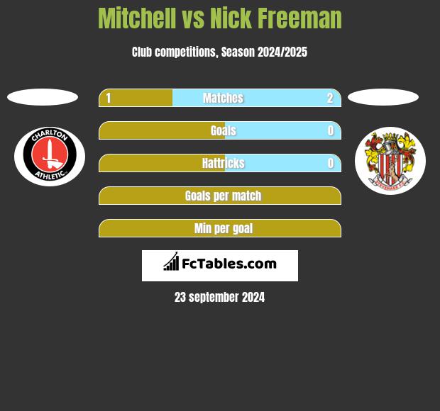 Mitchell vs Nick Freeman h2h player stats