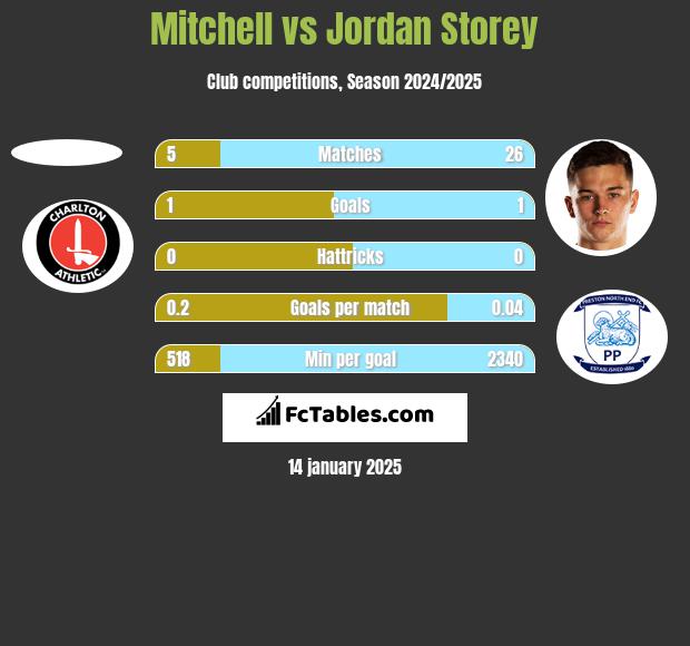 Mitchell vs Jordan Storey h2h player stats