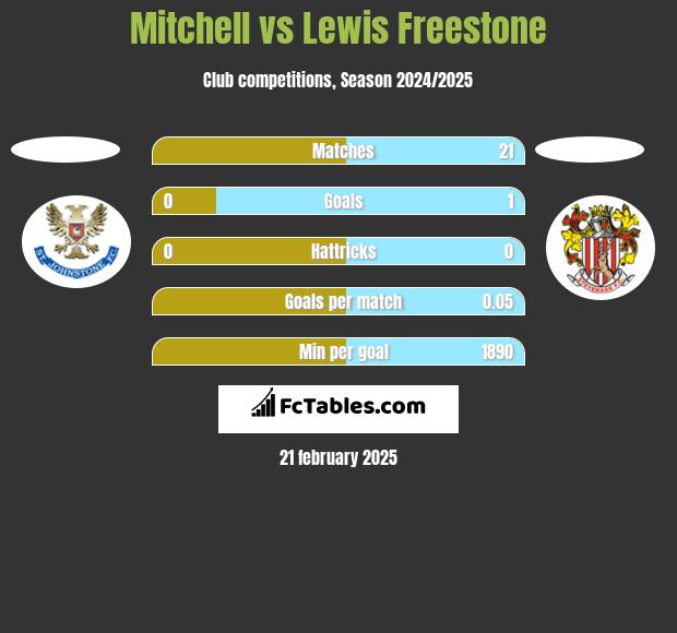 Mitchell vs Lewis Freestone h2h player stats