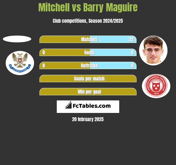 Mitchell vs Barry Maguire h2h player stats