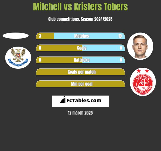 Mitchell vs Kristers Tobers h2h player stats