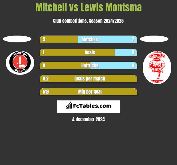 Mitchell vs Lewis Montsma h2h player stats