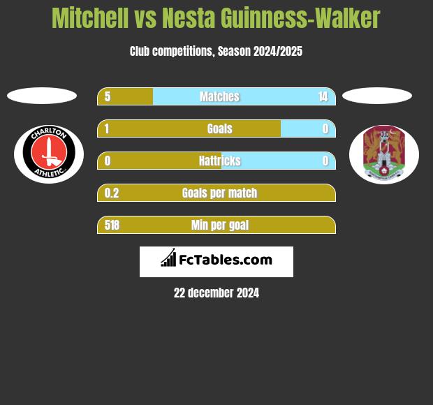 Mitchell vs Nesta Guinness-Walker h2h player stats