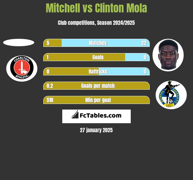 Mitchell vs Clinton Mola h2h player stats