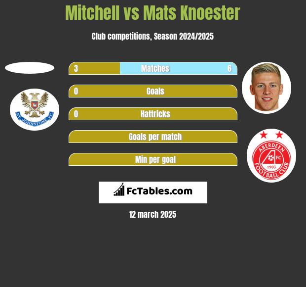 Mitchell vs Mats Knoester h2h player stats