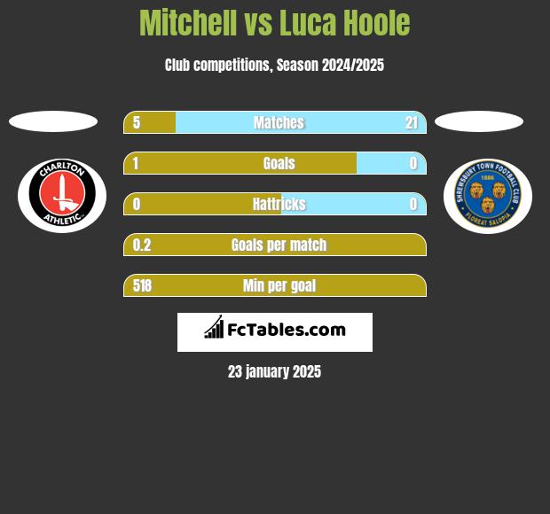 Mitchell vs Luca Hoole h2h player stats