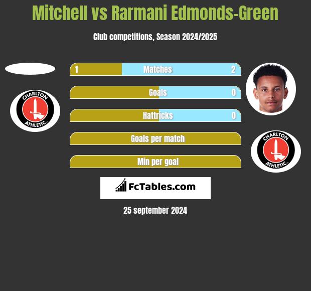 Mitchell vs Rarmani Edmonds-Green h2h player stats