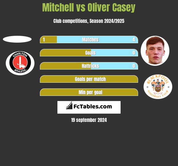 Mitchell vs Oliver Casey h2h player stats