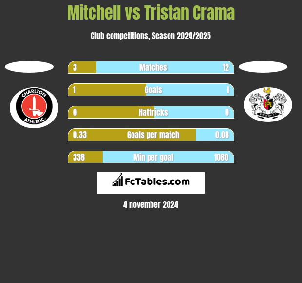 Mitchell vs Tristan Crama h2h player stats