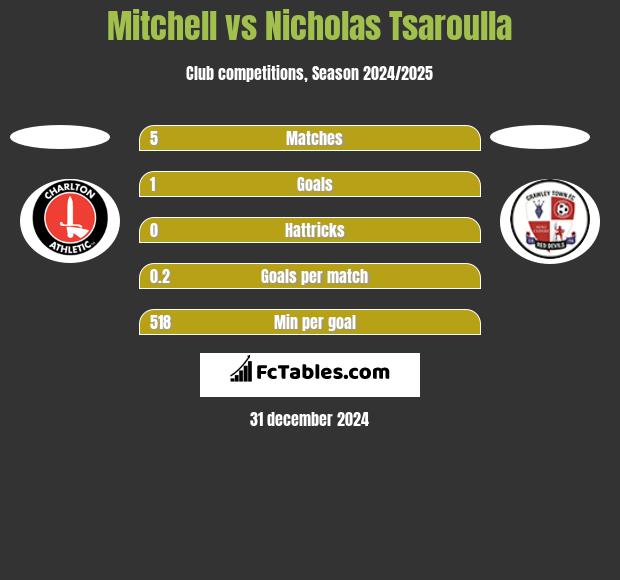 Mitchell vs Nicholas Tsaroulla h2h player stats