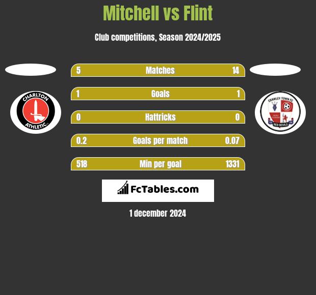 Mitchell vs Flint h2h player stats