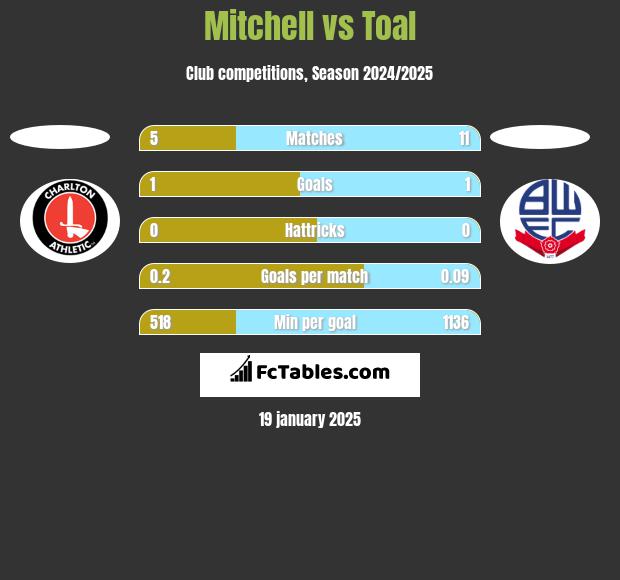 Mitchell vs Toal h2h player stats