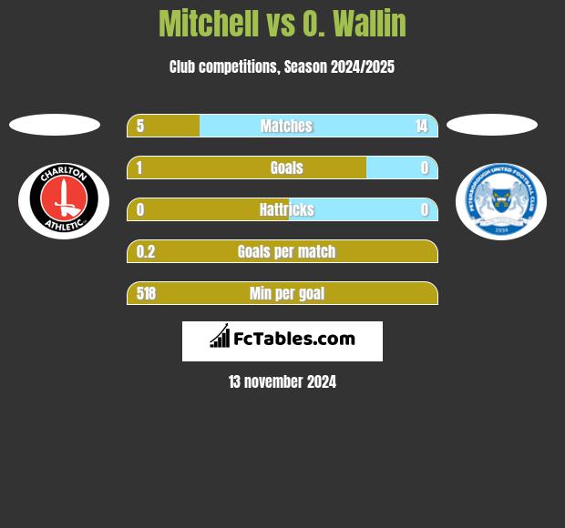 Mitchell vs O. Wallin h2h player stats