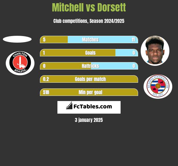 Mitchell vs Dorsett h2h player stats