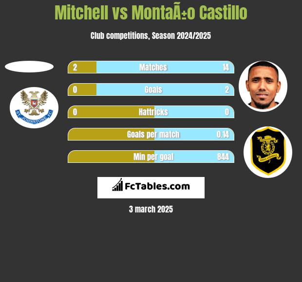 Mitchell vs MontaÃ±o Castillo h2h player stats