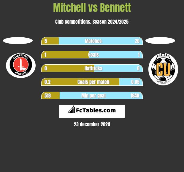 Mitchell vs Bennett h2h player stats