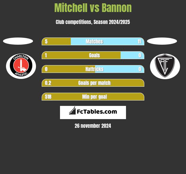 Mitchell vs Bannon h2h player stats