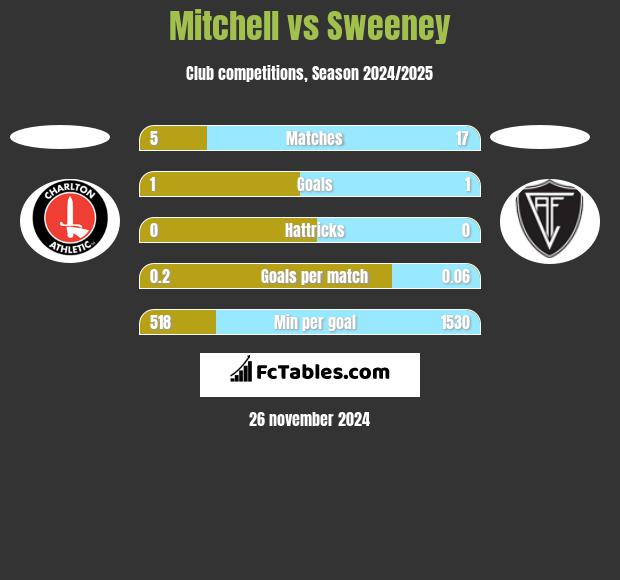 Mitchell vs Sweeney h2h player stats