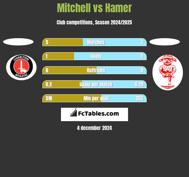 Mitchell vs Hamer h2h player stats