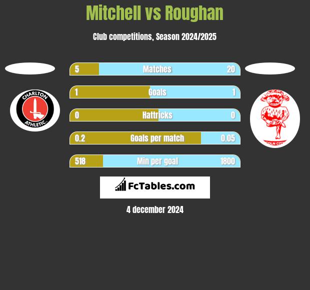 Mitchell vs Roughan h2h player stats