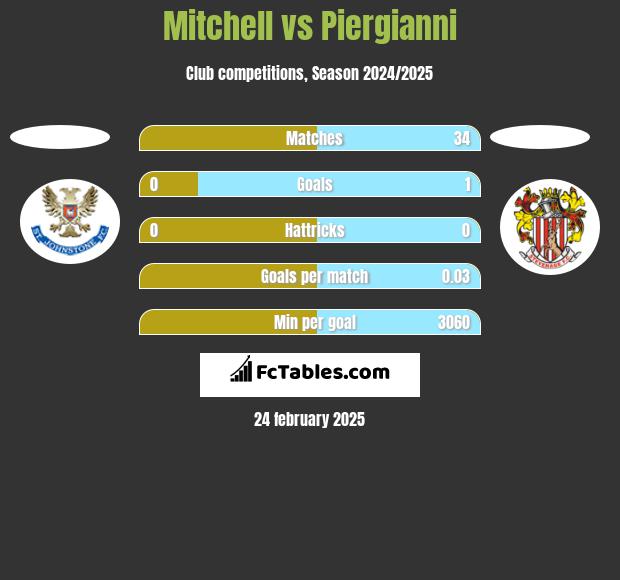 Mitchell vs Piergianni h2h player stats