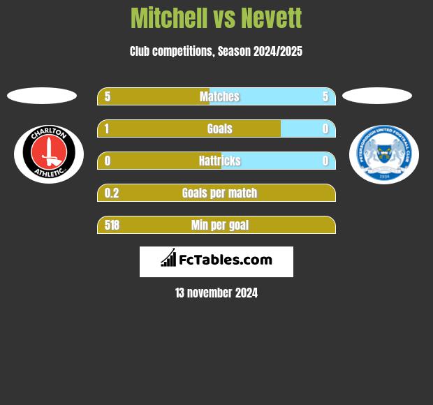 Mitchell vs Nevett h2h player stats