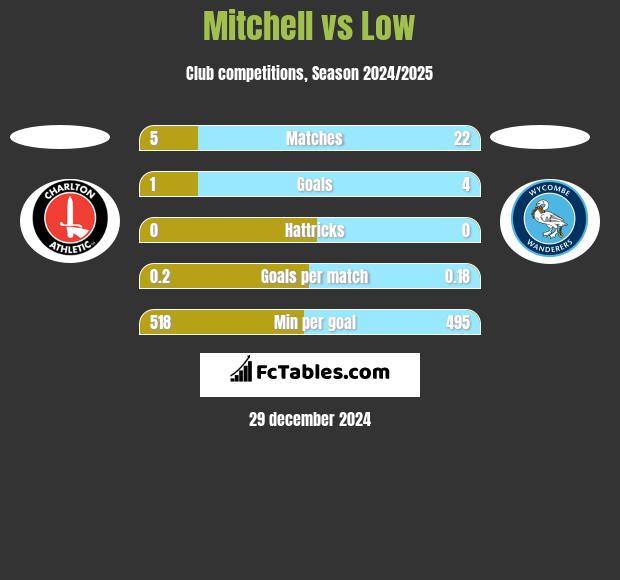 Mitchell vs Low h2h player stats