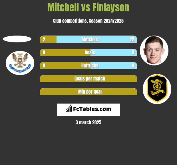 Mitchell vs Finlayson h2h player stats