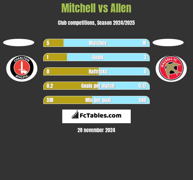 Mitchell vs Allen h2h player stats