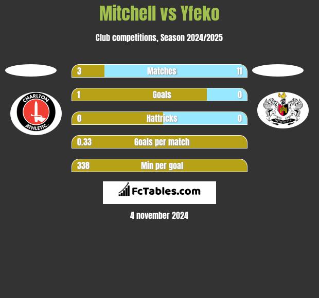 Mitchell vs Yfeko h2h player stats