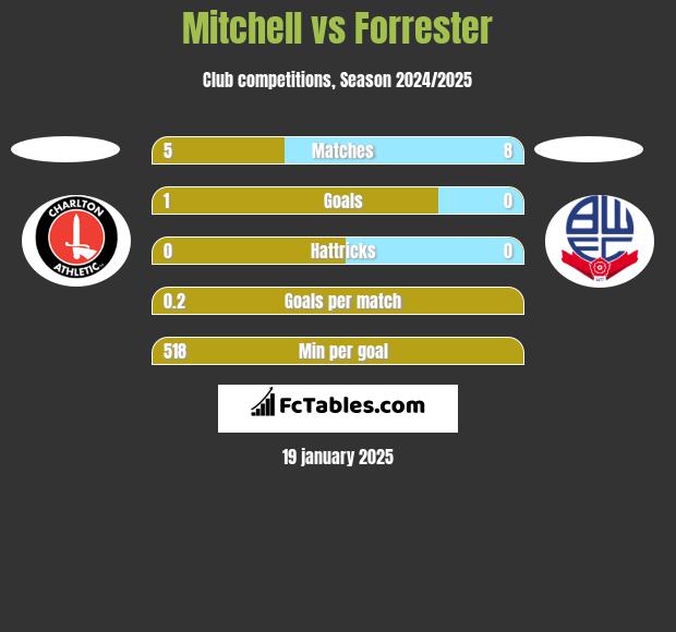 Mitchell vs Forrester h2h player stats