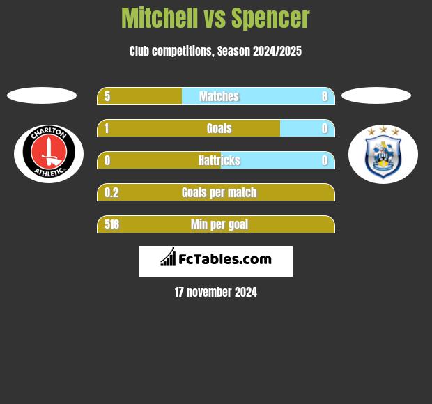 Mitchell vs Spencer h2h player stats