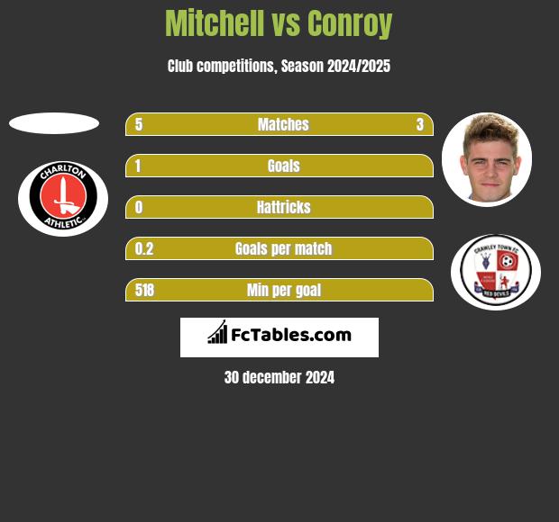 Mitchell vs Conroy h2h player stats