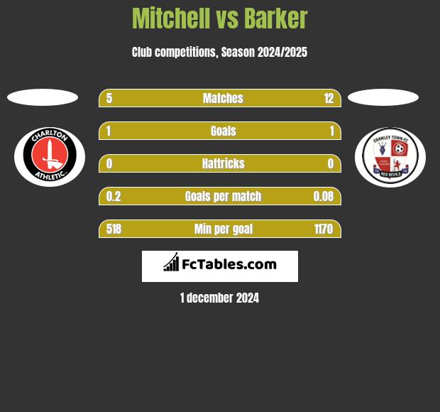 Mitchell vs Barker h2h player stats