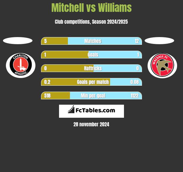 Mitchell vs Williams h2h player stats