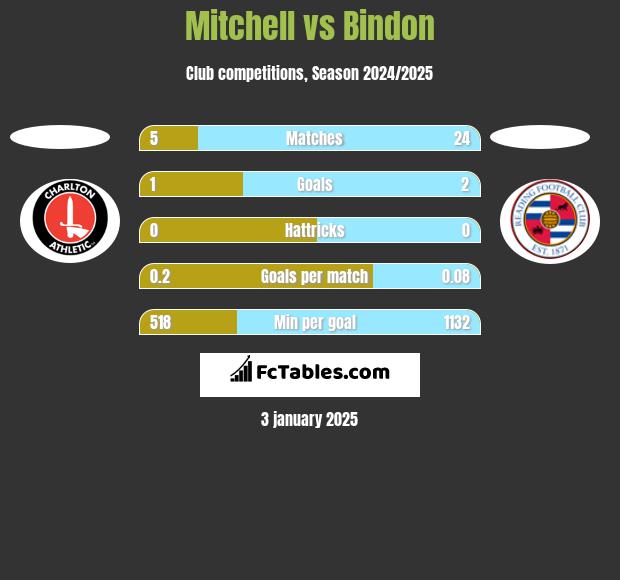 Mitchell vs Bindon h2h player stats