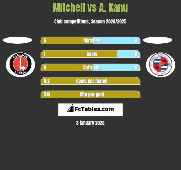 Mitchell vs A. Kanu h2h player stats