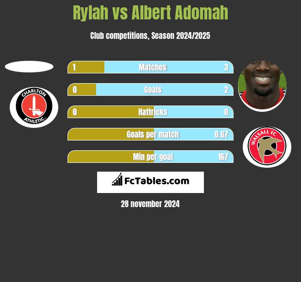 Rylah vs Albert Adomah h2h player stats