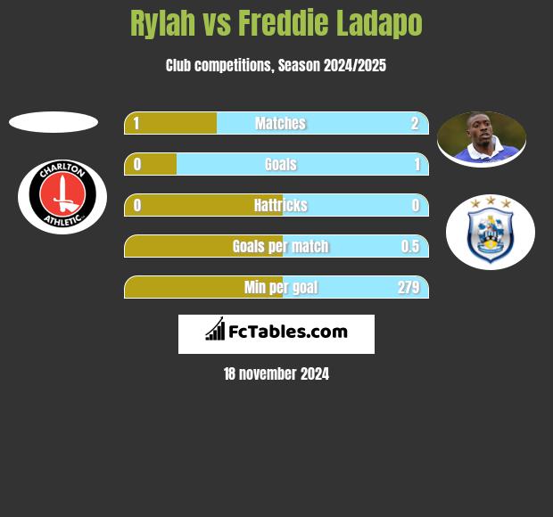 Rylah vs Freddie Ladapo h2h player stats