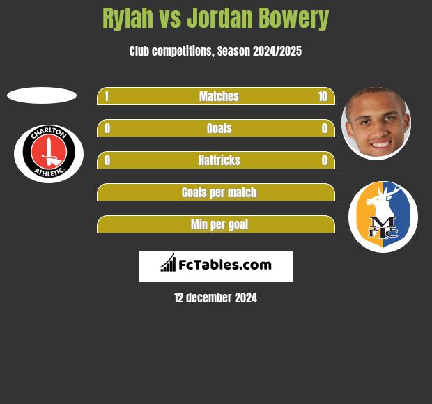 Rylah vs Jordan Bowery h2h player stats