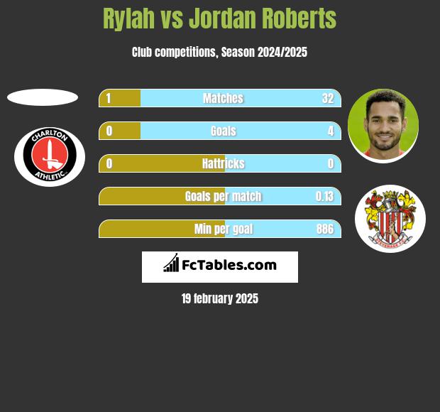 Rylah vs Jordan Roberts h2h player stats