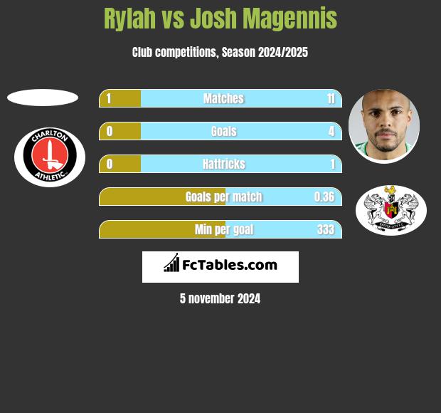 Rylah vs Josh Magennis h2h player stats