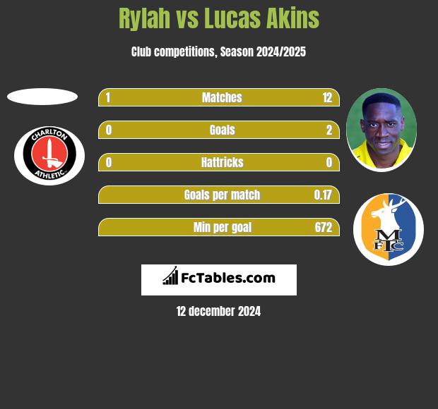 Rylah vs Lucas Akins h2h player stats