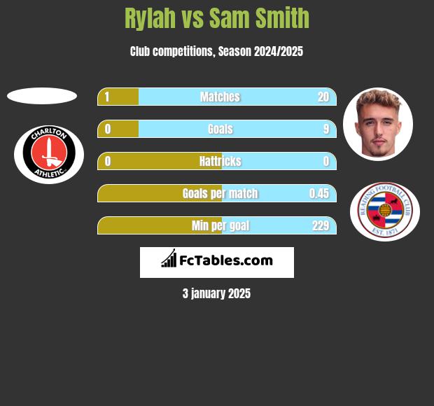 Rylah vs Sam Smith h2h player stats