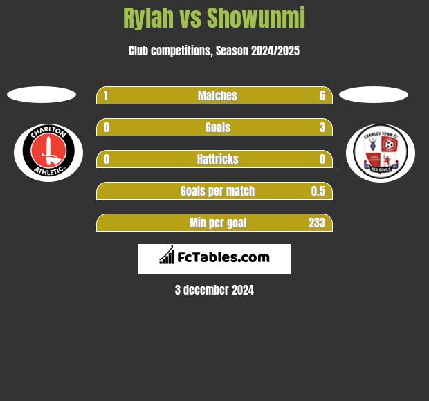 Rylah vs Showunmi h2h player stats