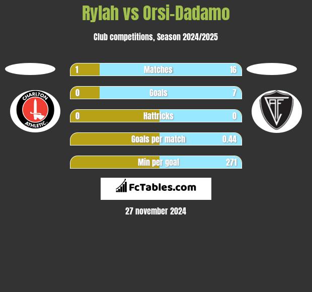 Rylah vs Orsi-Dadamo h2h player stats