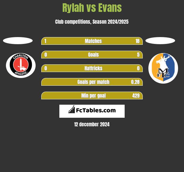 Rylah vs Evans h2h player stats