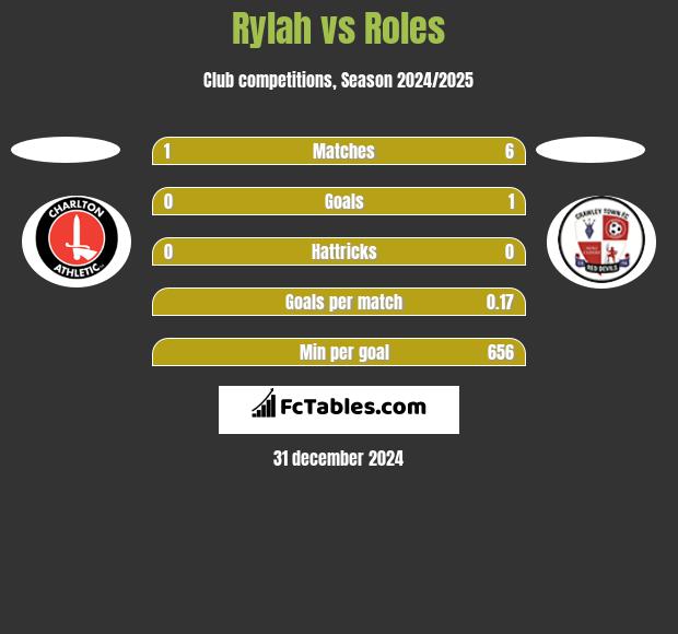 Rylah vs Roles h2h player stats