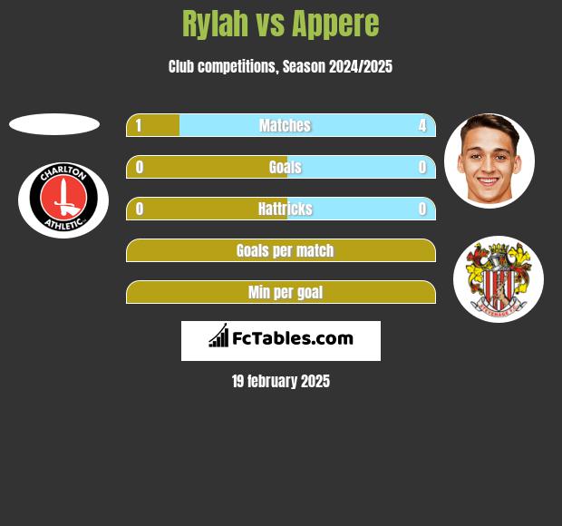 Rylah vs Appere h2h player stats