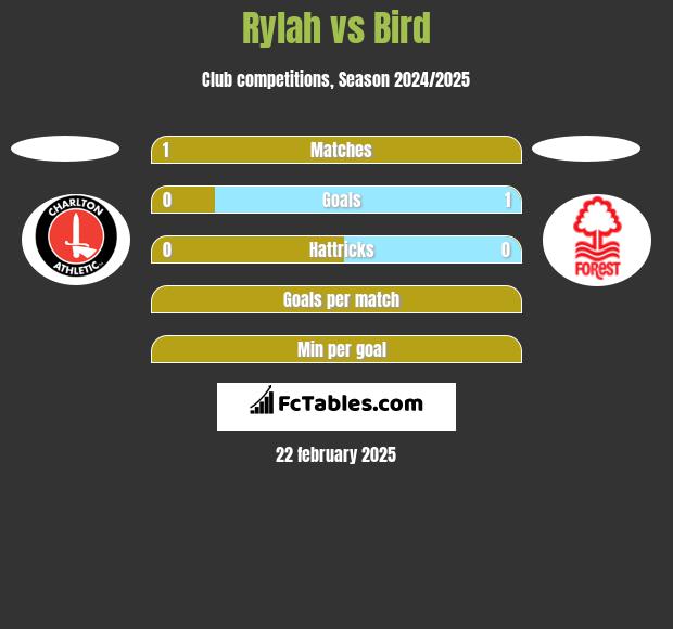 Rylah vs Bird h2h player stats